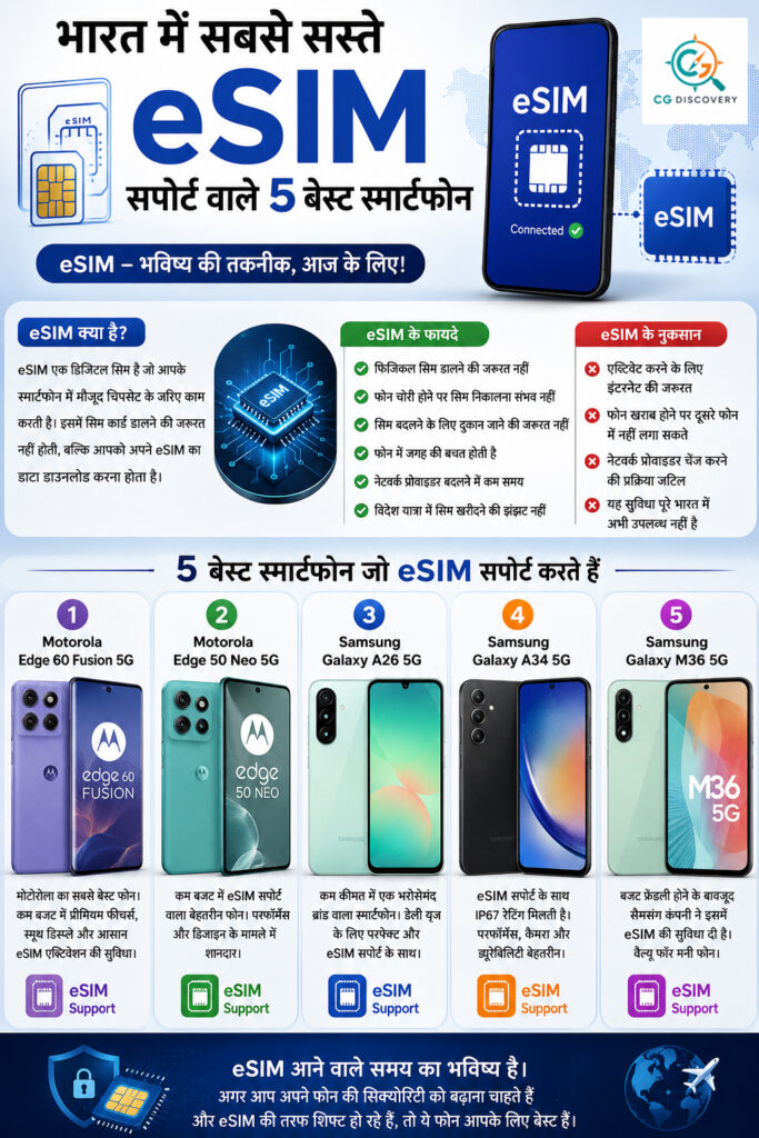 Cheapest eSIM phone in India1
